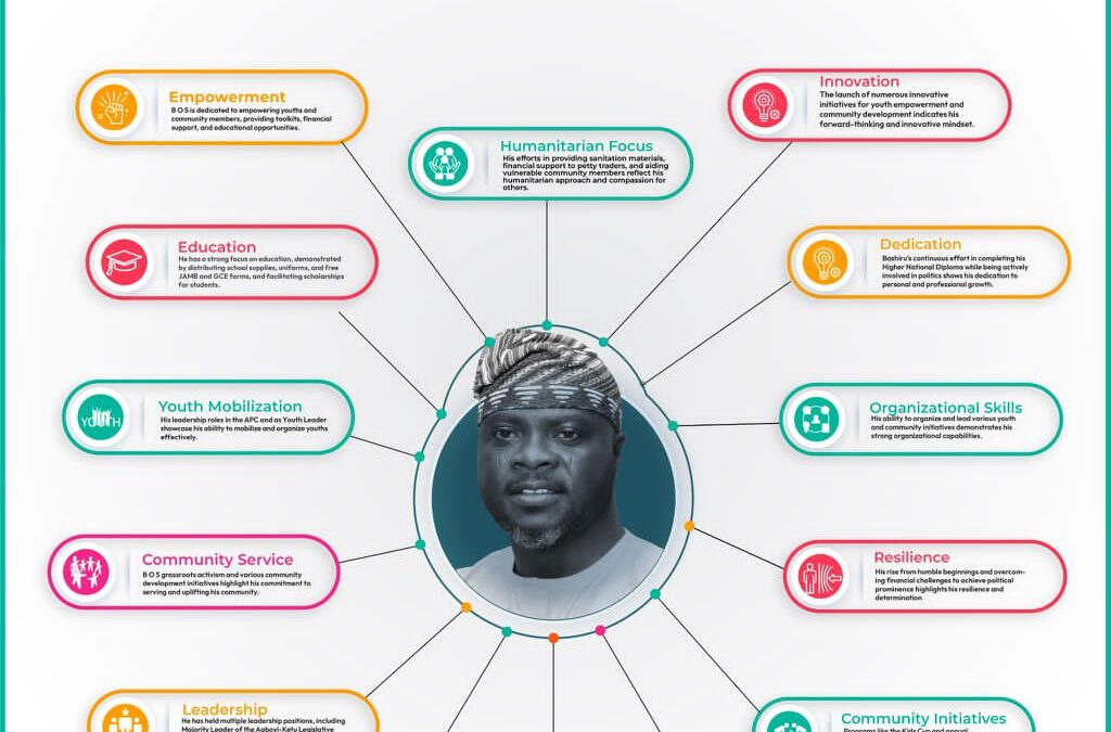 Agboyi-Ketu LCDA: Rising Profile of Bashir Omogbolahan Saheed